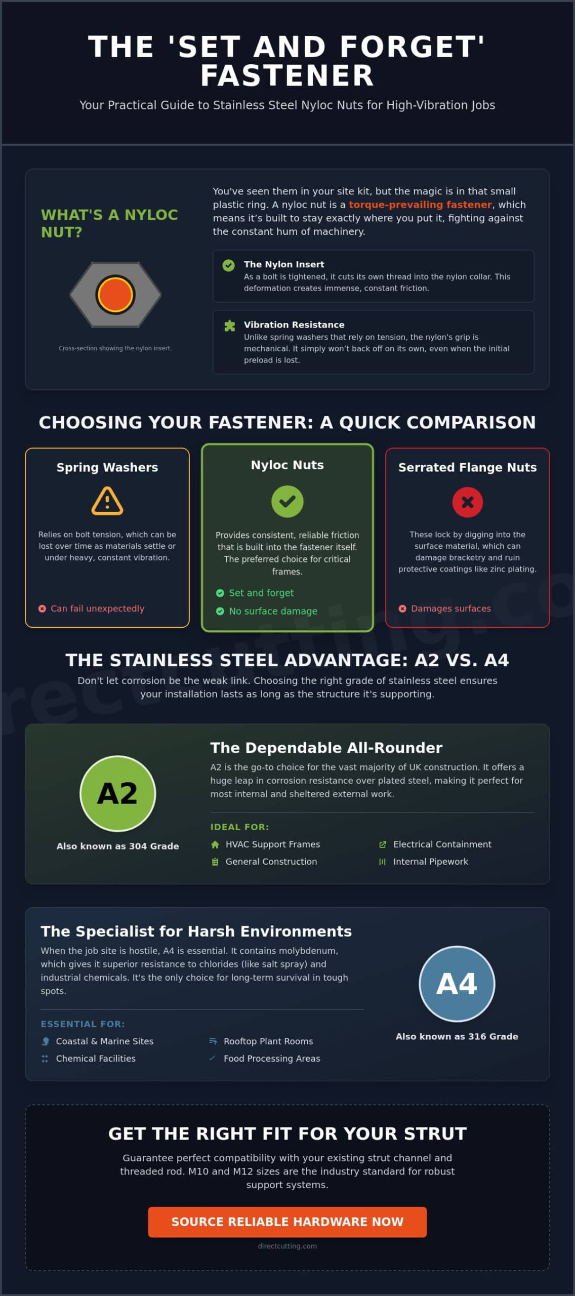 Stainless Steel Nyloc Nuts: The No-Nonsense Guide to Vibration-Proof Fastening