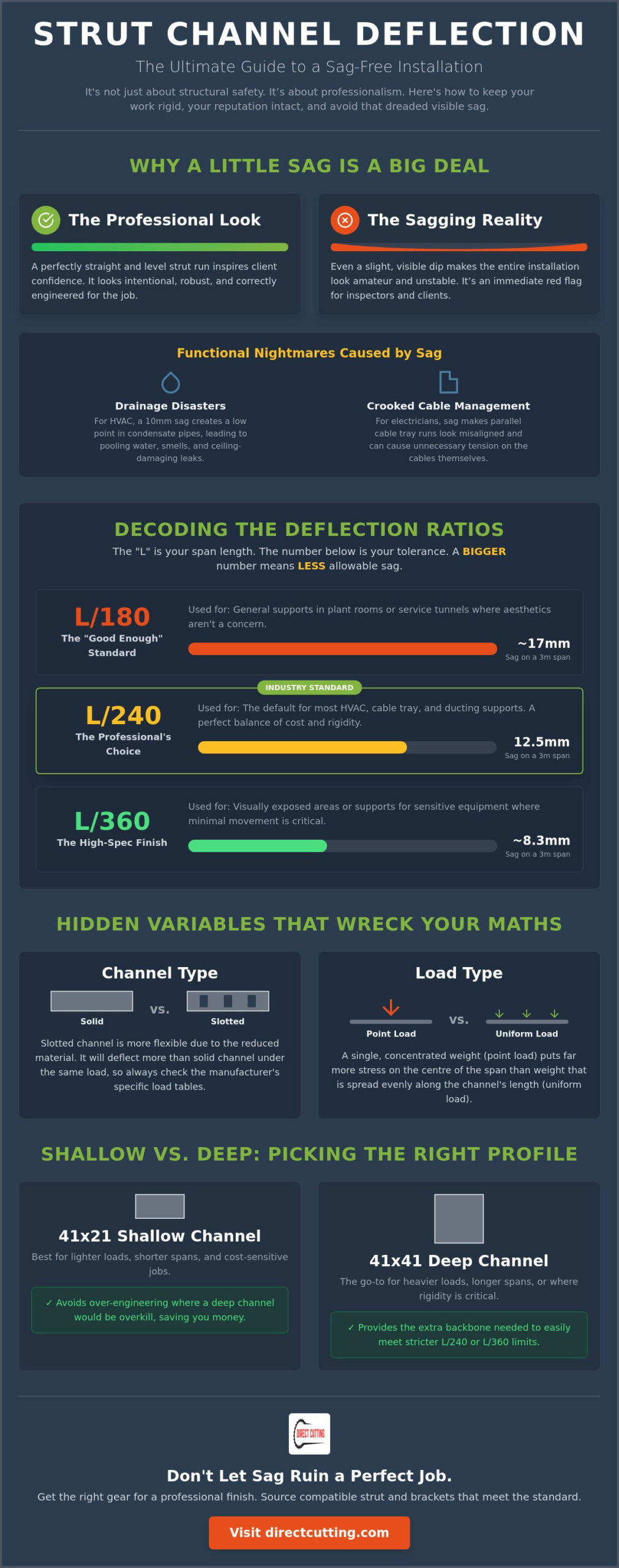 Strut Channel Deflection Limits: The No-Nonsense Guide to Sag and Load